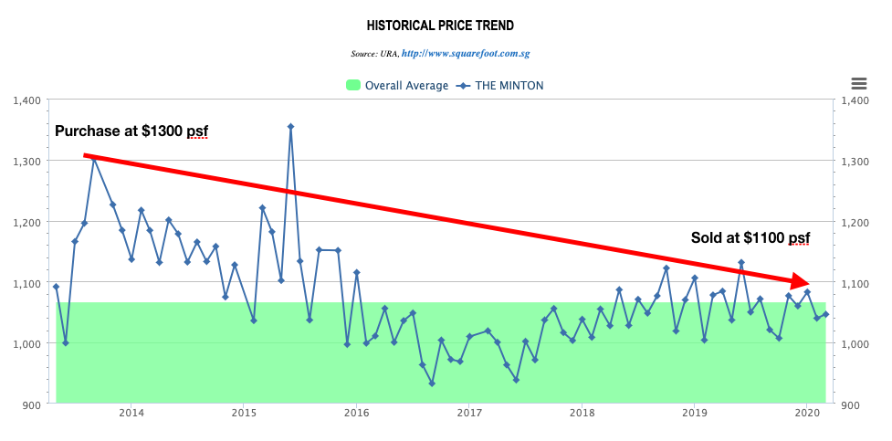 The Minton Price Chart 2013 to 2020