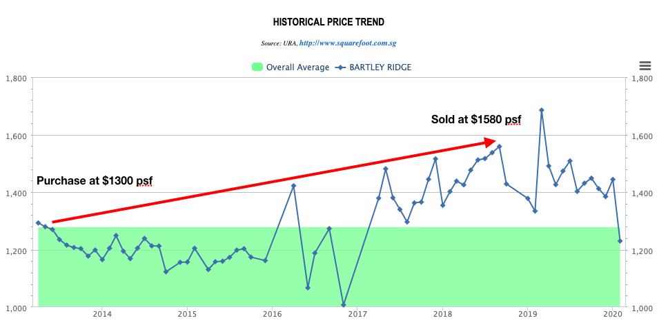 Bartley Ridge Price Chart From 2013 to 2020