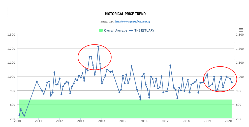 The Estuary Price Chart