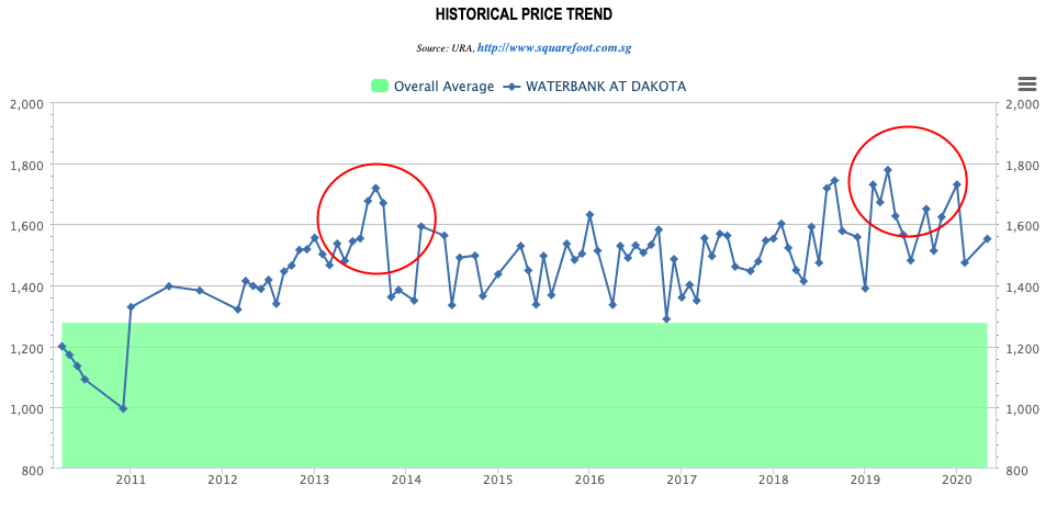 Waterbank At Dakota Price Chart