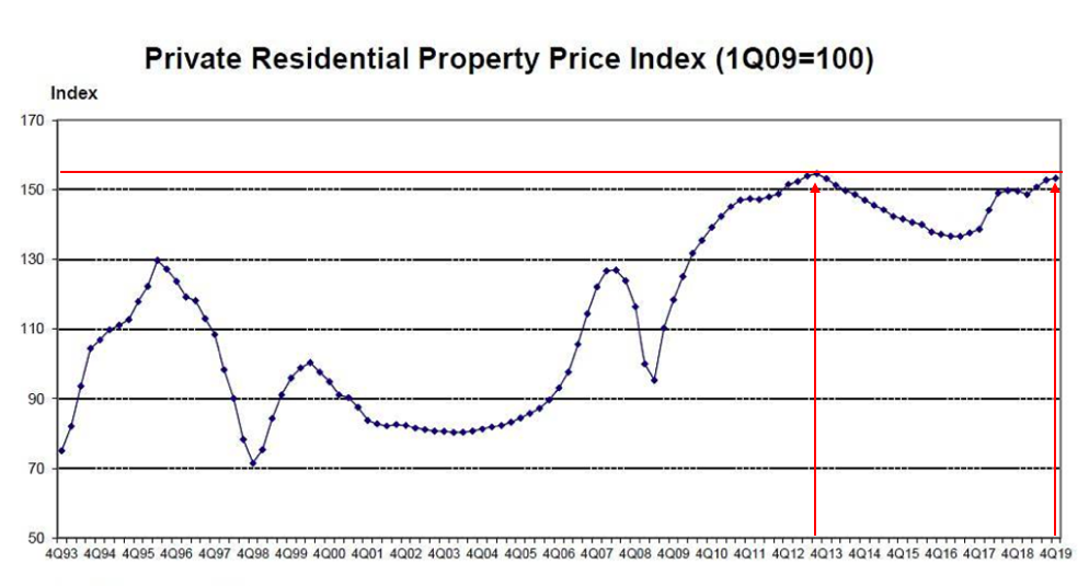 Pte Residential Property Price Index