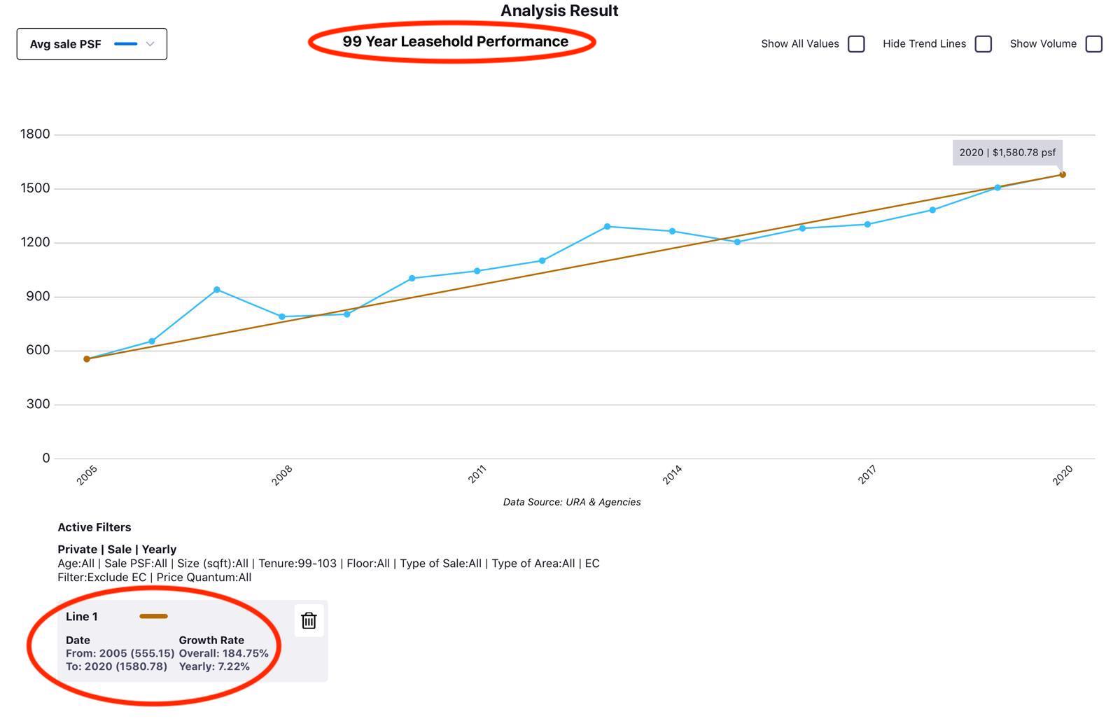 Past Performance of Leasehold Property