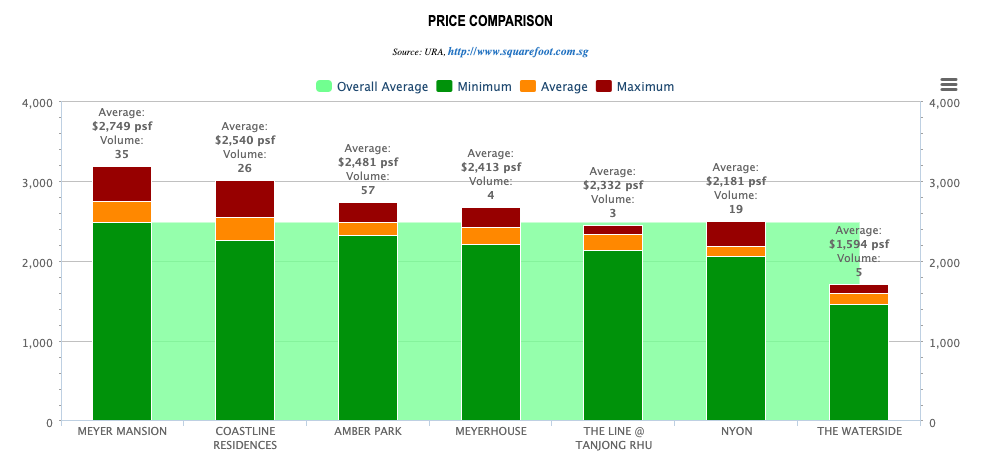 Price Comparison Between The Waterside And The Surrounding New Launch