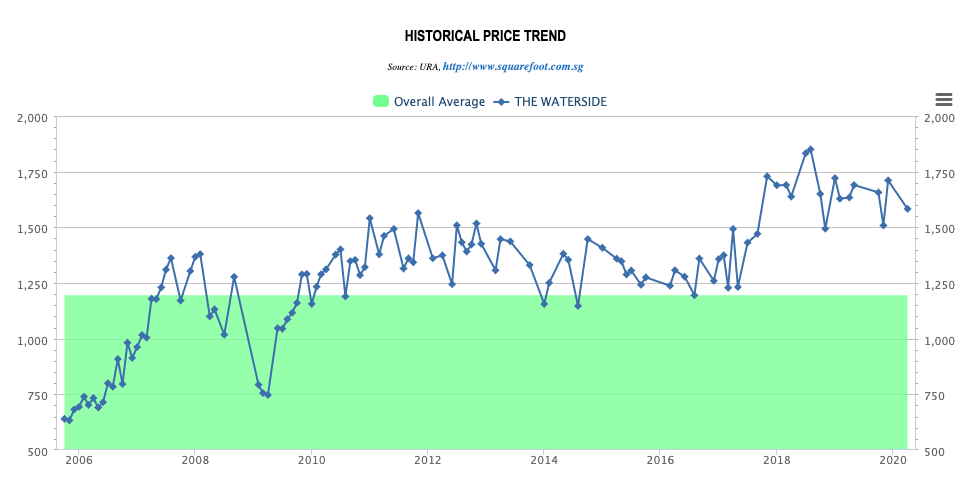 The Waterside Price Chart