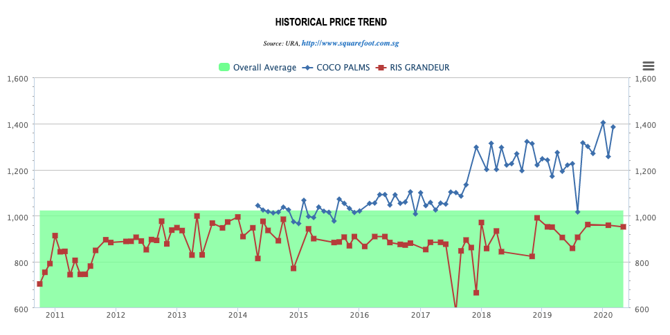 Coco Palms vs Ris Grandeur Price Chart